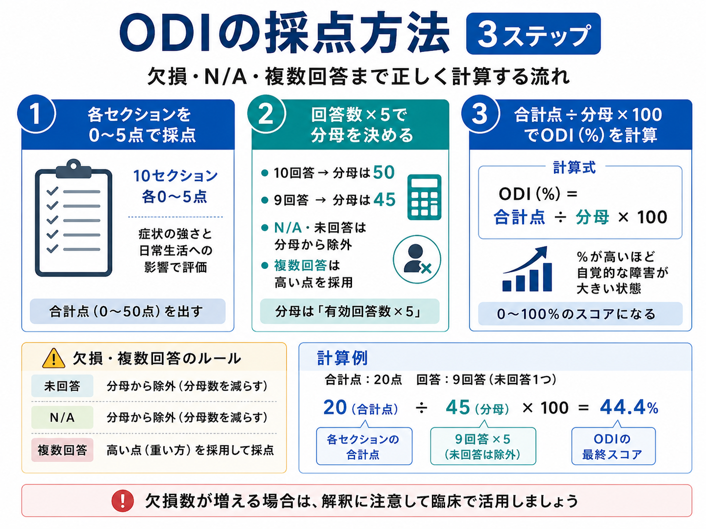 ODIの採点方法を欠損・N/A・複数回答まで3ステップで整理した図版