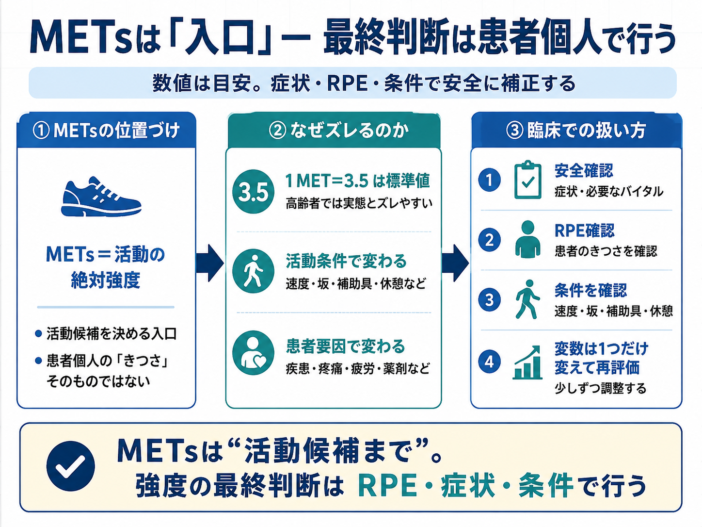 METsは活動候補を決める入口とし、症状・RPE・活動条件で患者個人の強度を判断する考え方