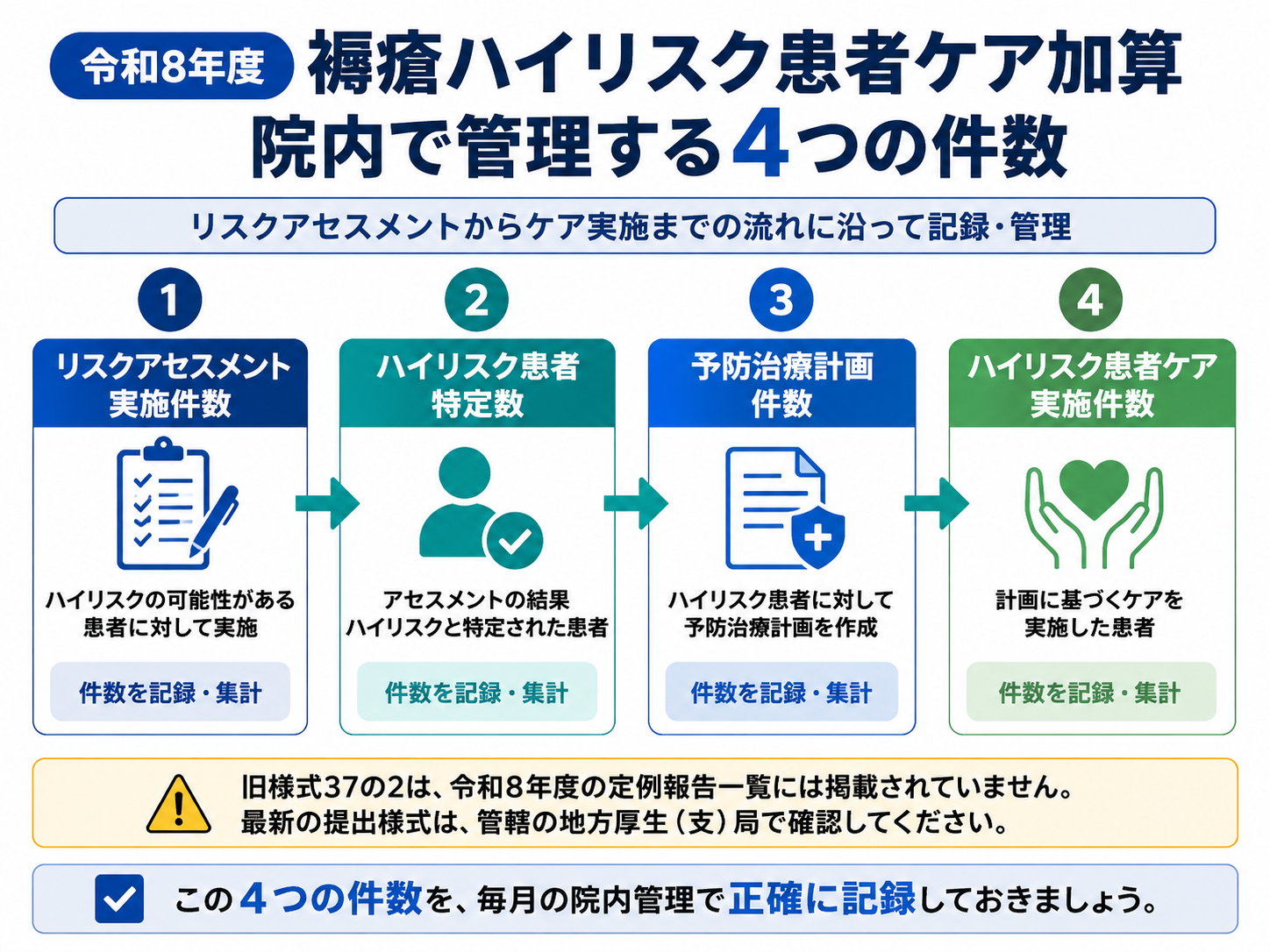 令和8年度の褥瘡ハイリスク患者ケア加算で院内管理する4つの件数を示した図版