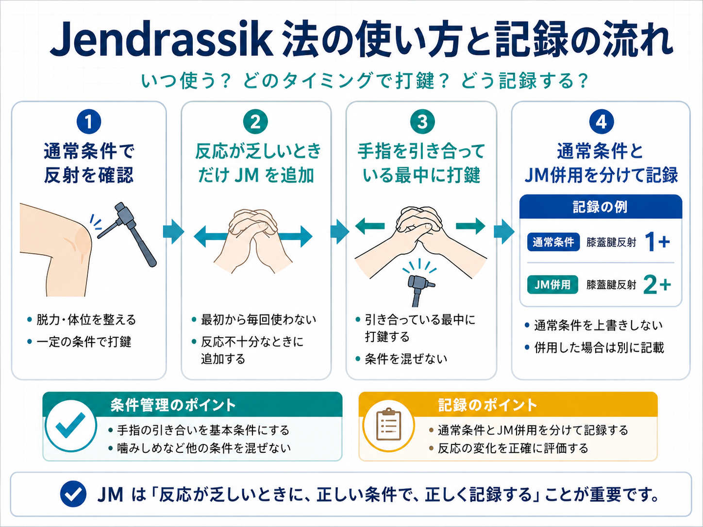 Jendrassik法を通常条件で確認、反応が乏しいときに追加、手指を引き合っている最中に打鍵、通常条件とJM併用を分けて記録する4ステップで示した図