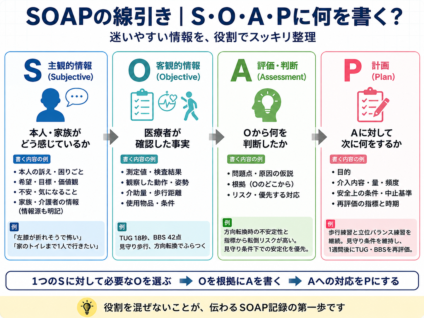 SOAPカルテをS・O・A・Pの順につなげて記録する考え方を整理した図版