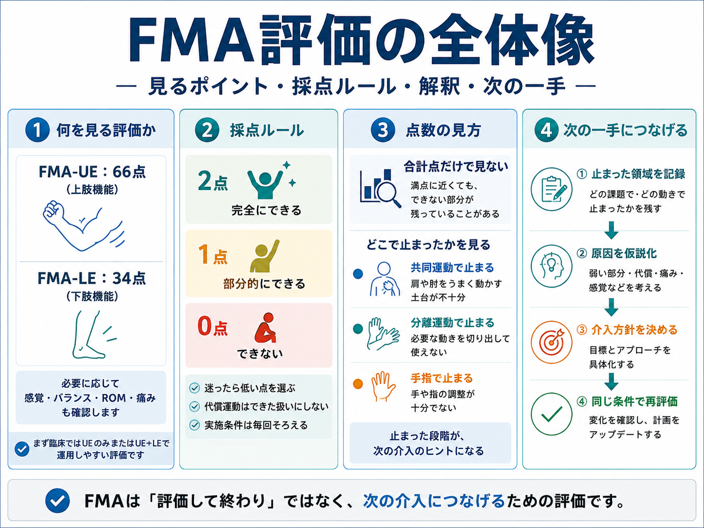FMA評価の全体像。FMA-UE 66点、FMA-LE 34点、0・1・2点の採点、点数の見方、次の介入につなげる流れを示す図版