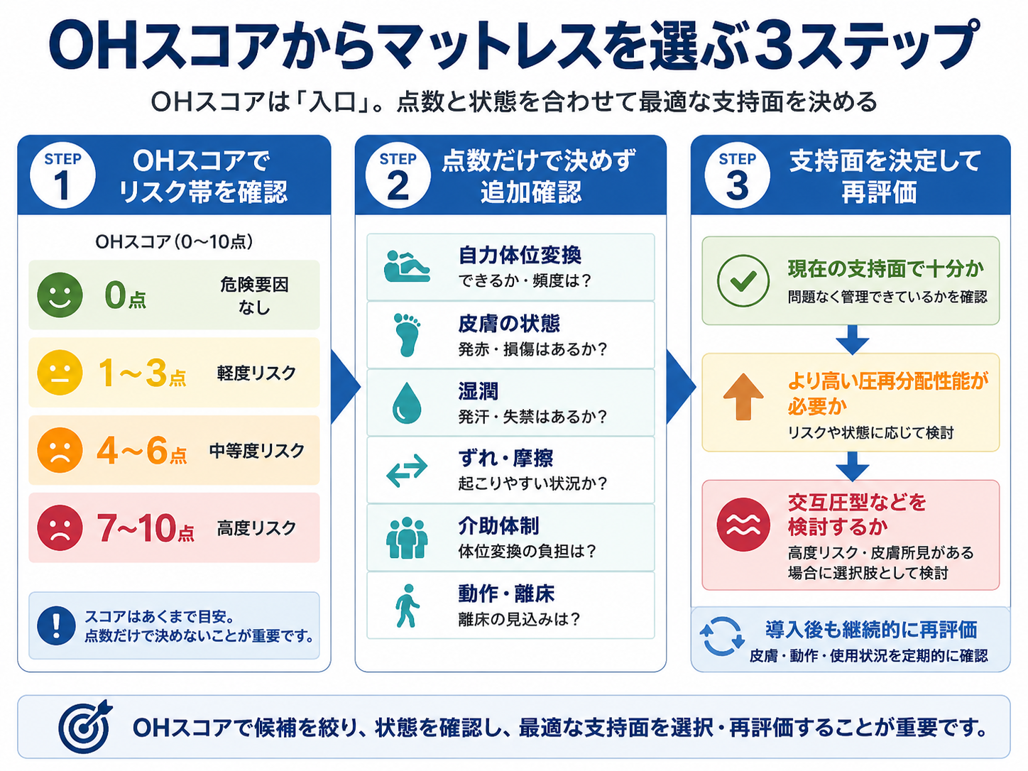 OHスコアからマットレスを選ぶ3ステップ。リスク帯を確認し、点数以外の状態を確認して支持面を決定・再評価する流れ