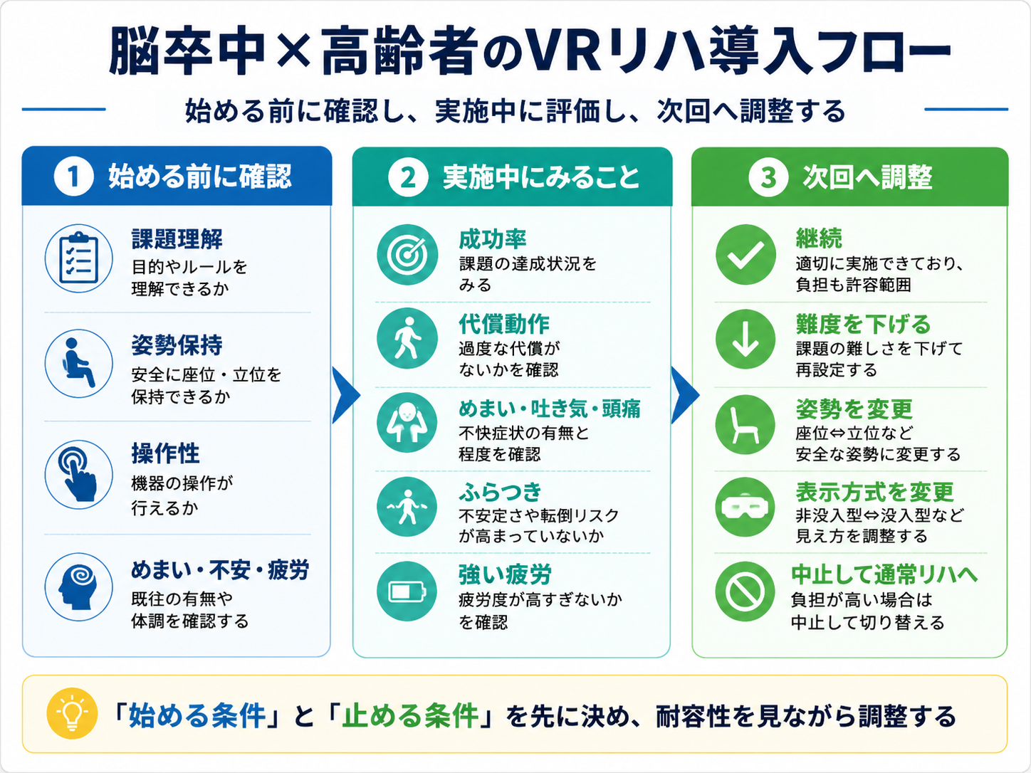 脳卒中高齢者のVRリハ導入フロー。始める前の確認、実施中の評価、次回への調整を示す図版