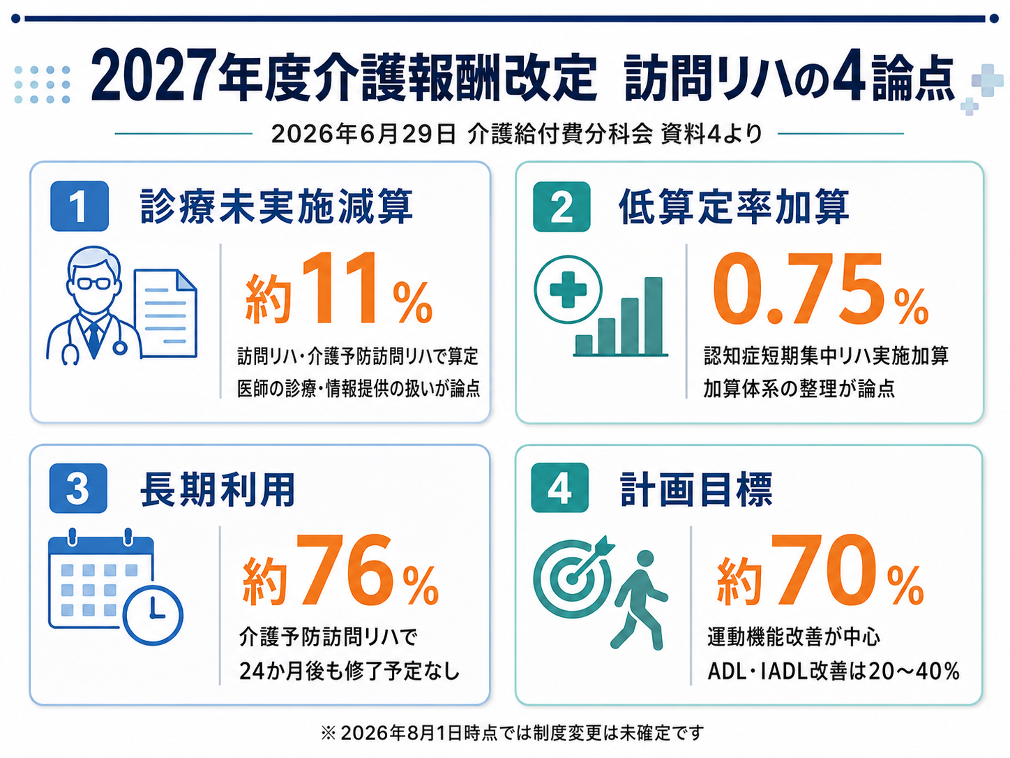 2027年度介護報酬改定に向けた訪問リハの4論点。診療未実施減算約11％、認知症短期集中リハ実施加算0.75％、介護予防訪問リハの長期利用約76％、運動機能改善目標約70％を示している