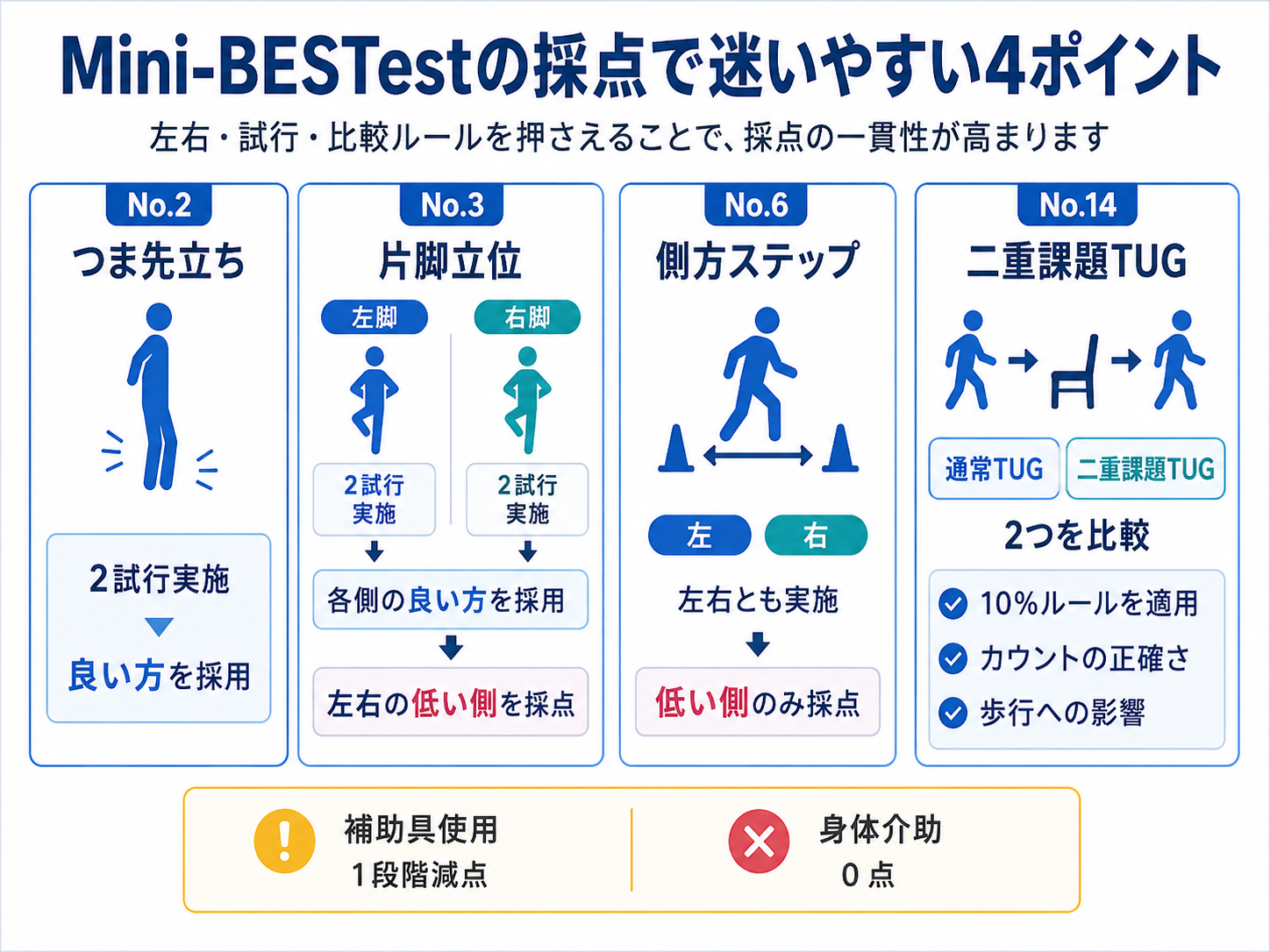 Mini-BESTestの採点で迷いやすいNo.2・No.3・No.6・No.14を整理した図版