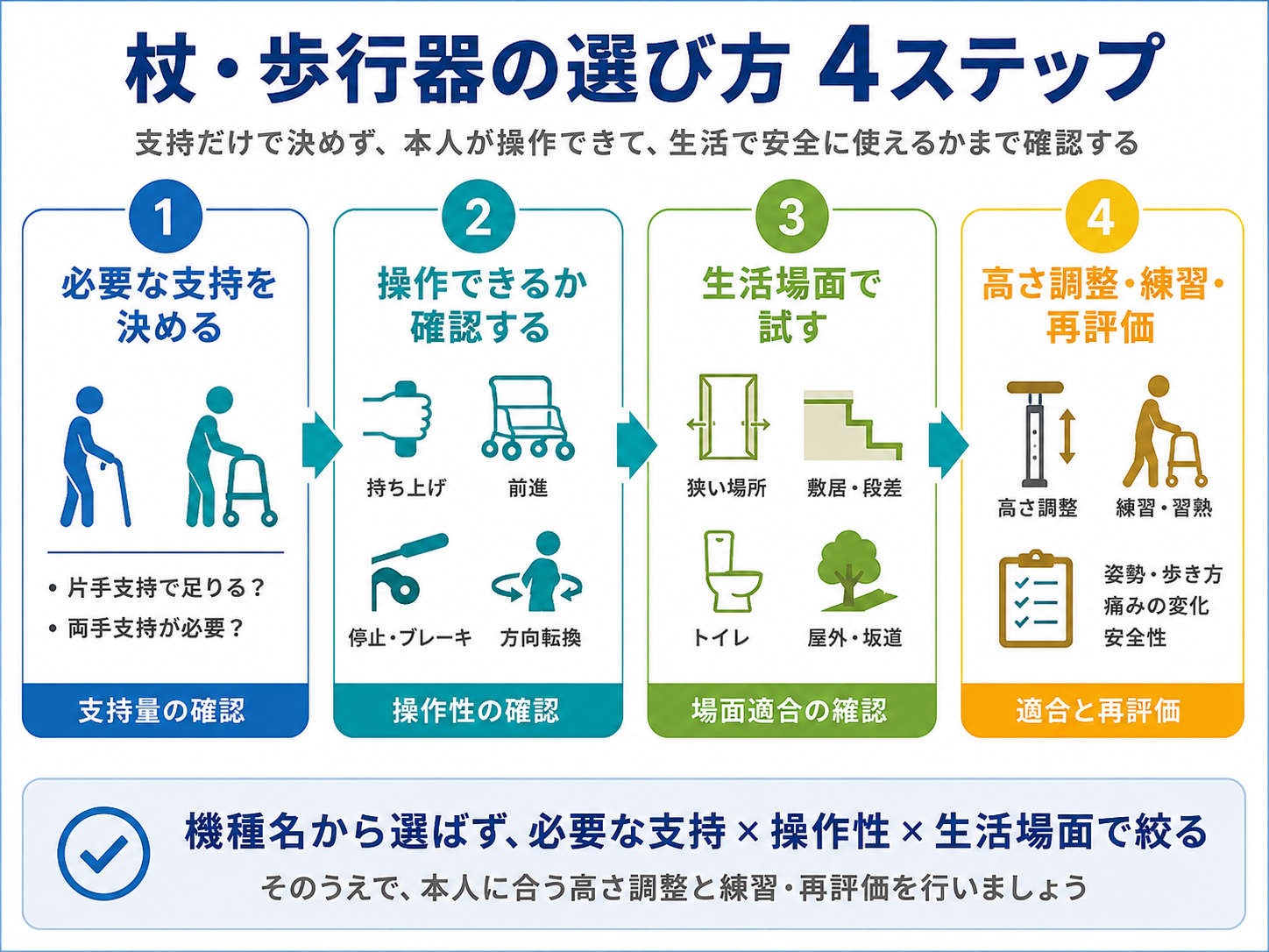 杖・歩行器の選び方4ステップ。必要な支持、操作性、生活場面、高さ調整・練習・再評価の順で選ぶ図解