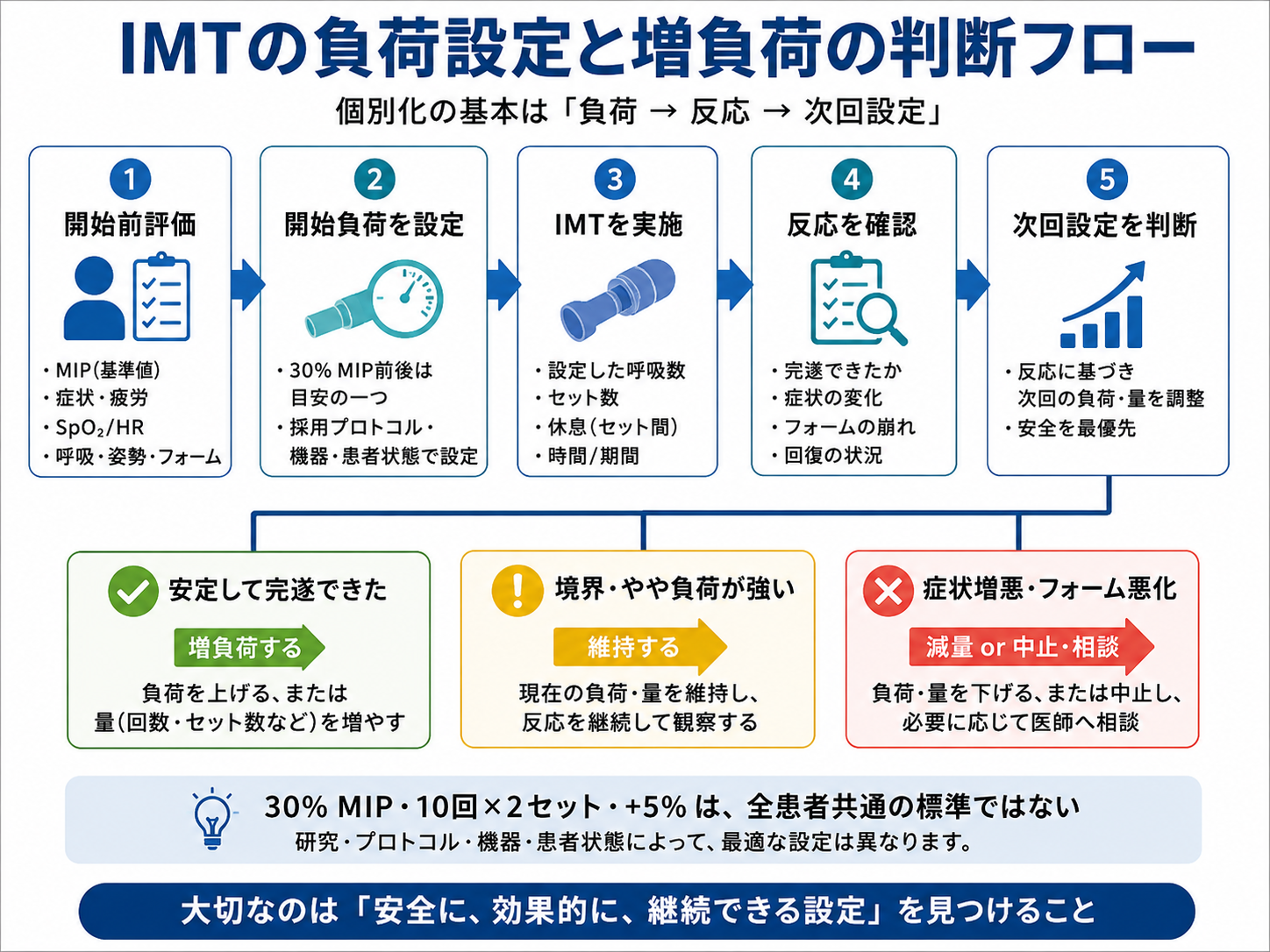 IMTの負荷設定と増負荷の判断フロー