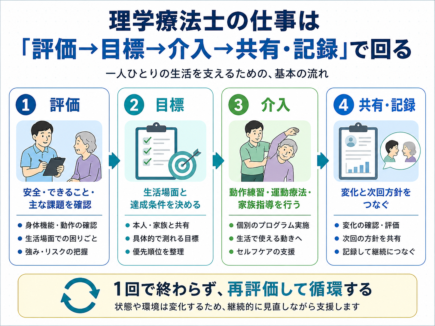 理学療法士の仕事を評価、目標、介入、共有・記録の流れで整理した図