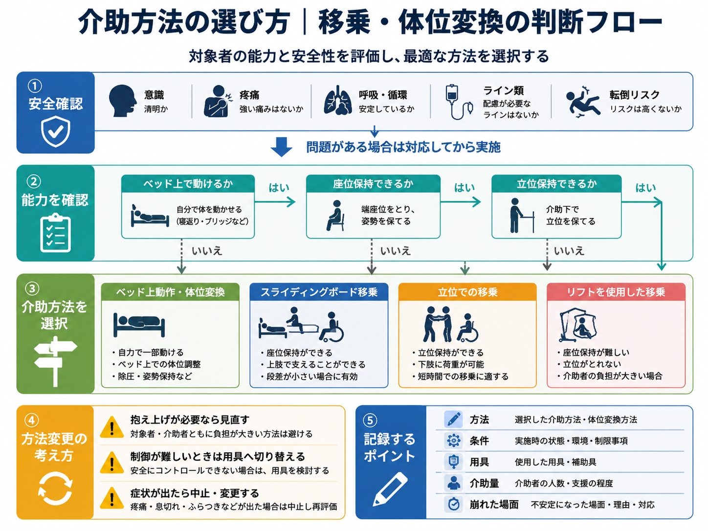 介助方法の選び方を、安全確認、能力確認、介助方法の選択、方法変更、記録の流れで整理した図版