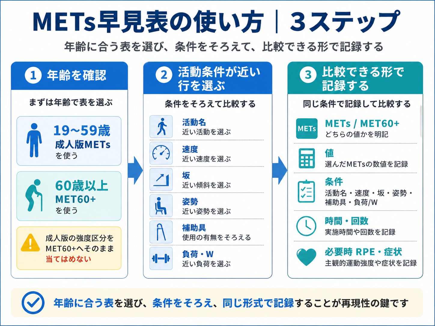 METs早見表を年齢確認、活動条件の選択、比較できる記録の3ステップで使う方法を整理した図