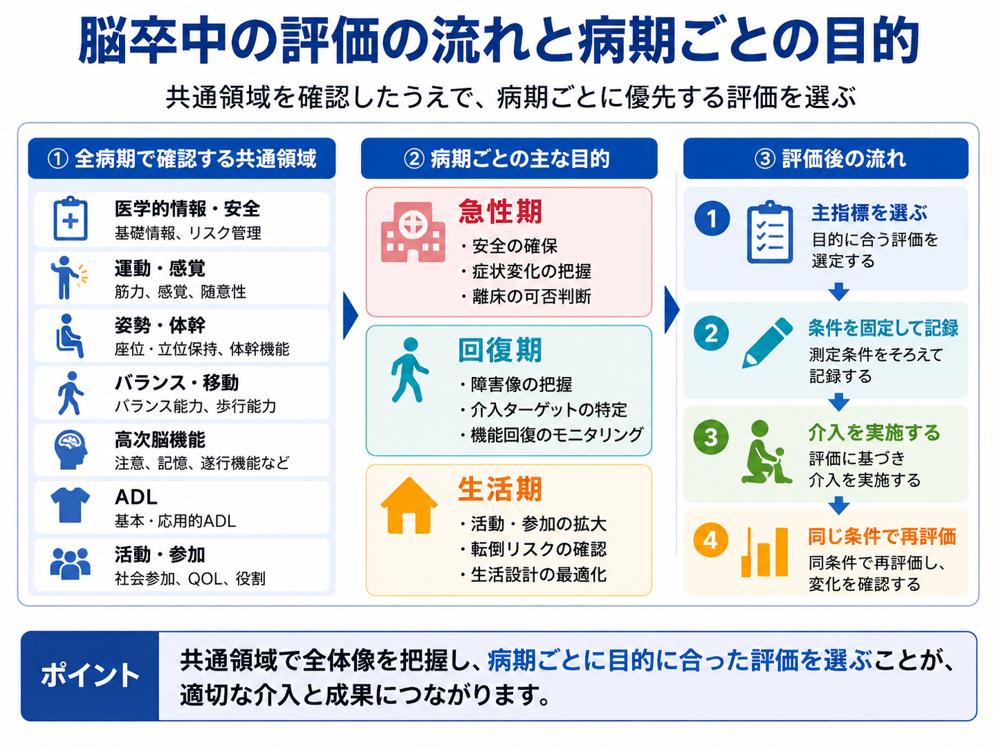 脳卒中の評価を、共通評価領域、病期ごとの主目的、評価後の流れに分けて選ぶ図