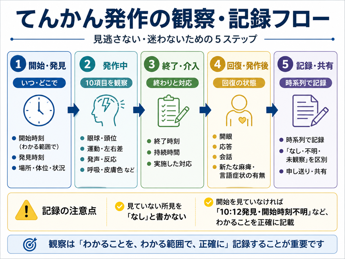 てんかん発作の観察・記録フロー。開始・発見、発作中、終了・介入、回復・発作後、記録・共有の順に観察ポイントを整理した図