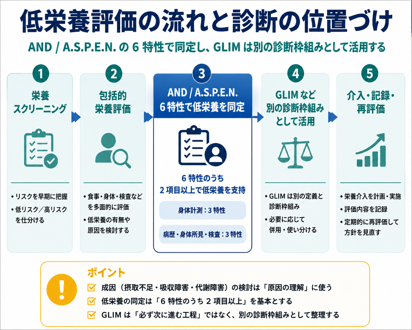 栄養スクリーニング、包括的栄養評価、AND・ASPENの6特性、GLIM、介入・記録・再評価の関係を示した図版
