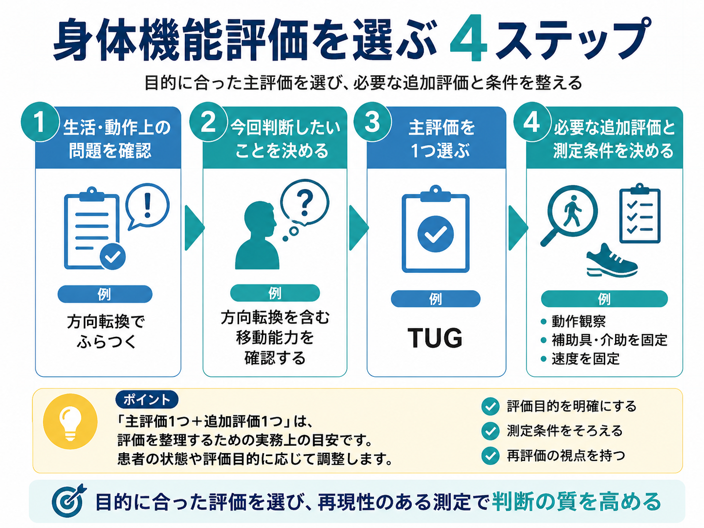 身体機能評価を選ぶ4ステップ。生活・動作上の問題を確認し、判断したいことを決め、主評価を1つ選び、必要な追加評価と測定条件を決める流れ