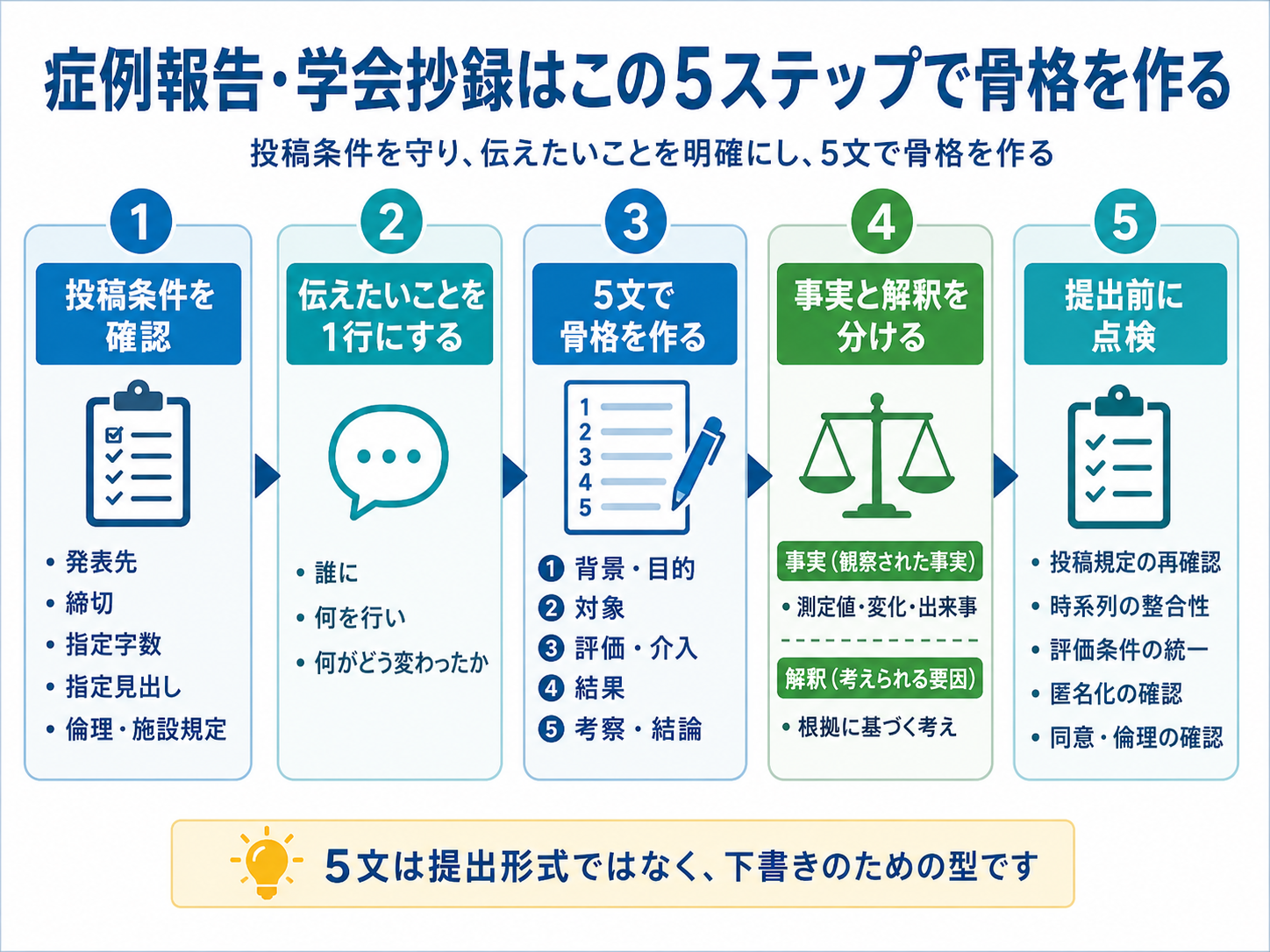 症例報告・学会抄録の骨格を作る5ステップ。投稿条件を確認し、伝えたいことを1行にして、5文で骨格を作り、事実と解釈を分け、提出前に点検する流れ