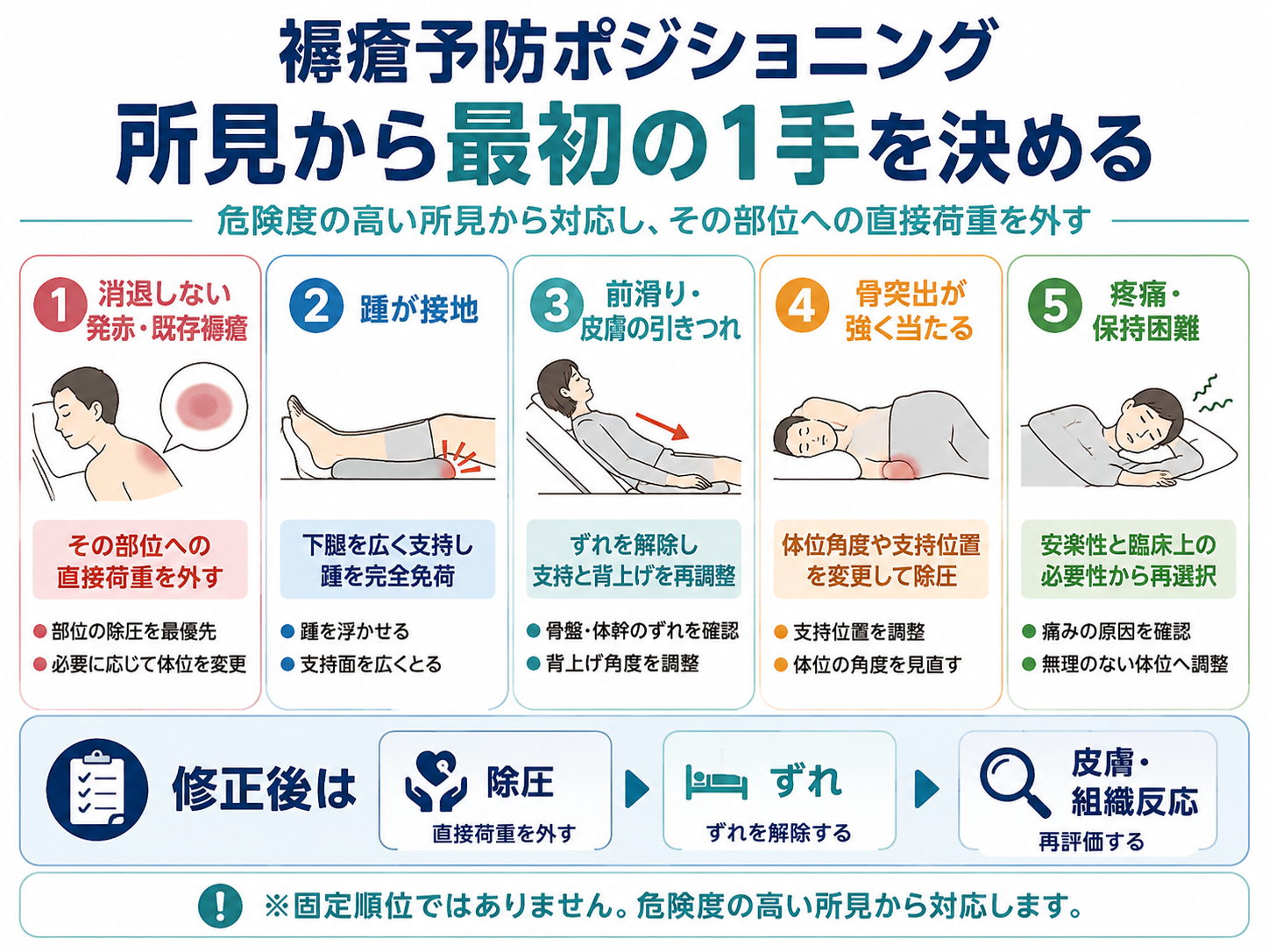褥瘡予防ポジショニングで所見から最初の1手を決める流れをまとめた図版