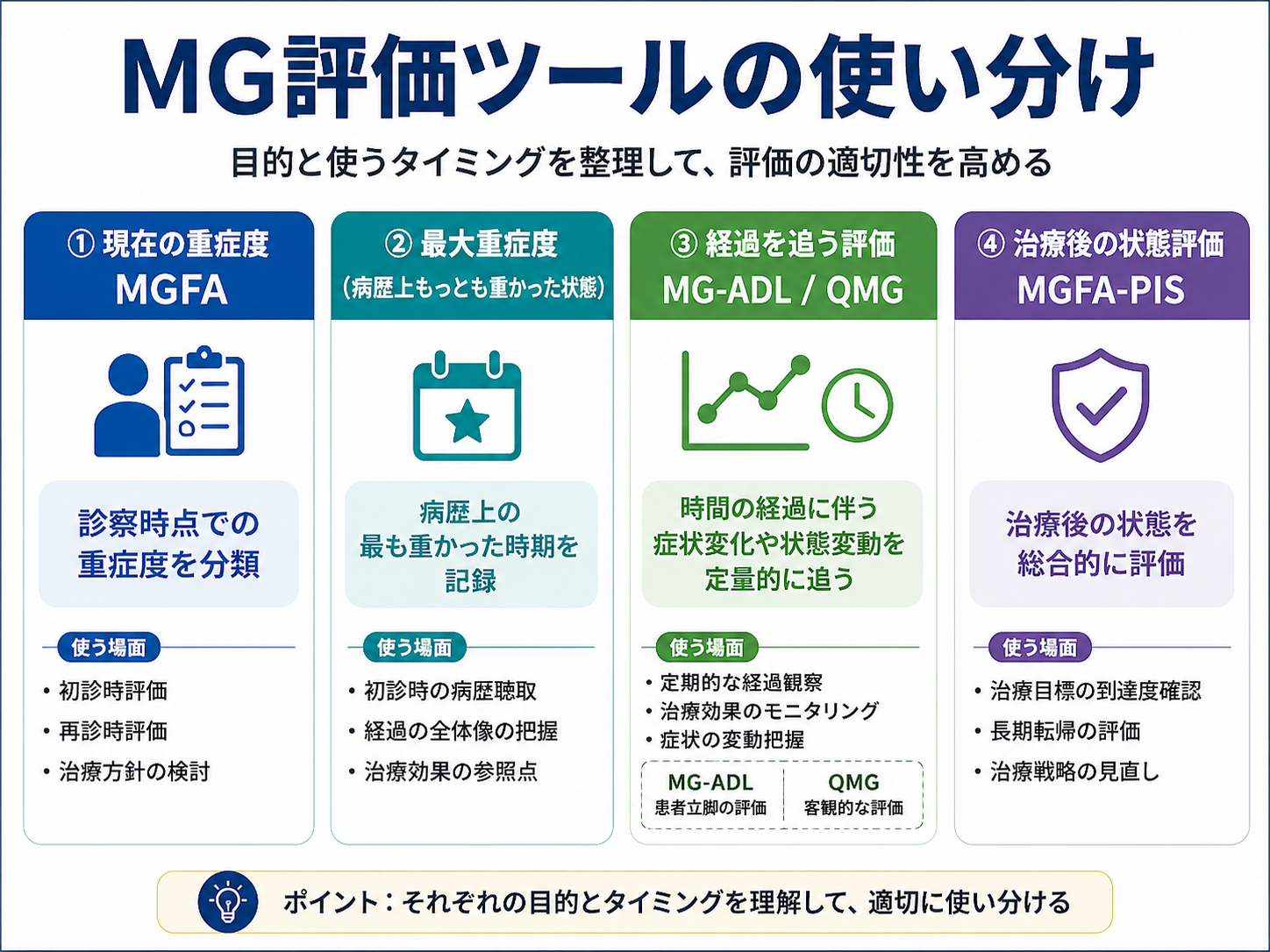 MGFA、最大重症度、MG-ADL・QMG、MGFA-PISの目的と使うタイミングを整理した図