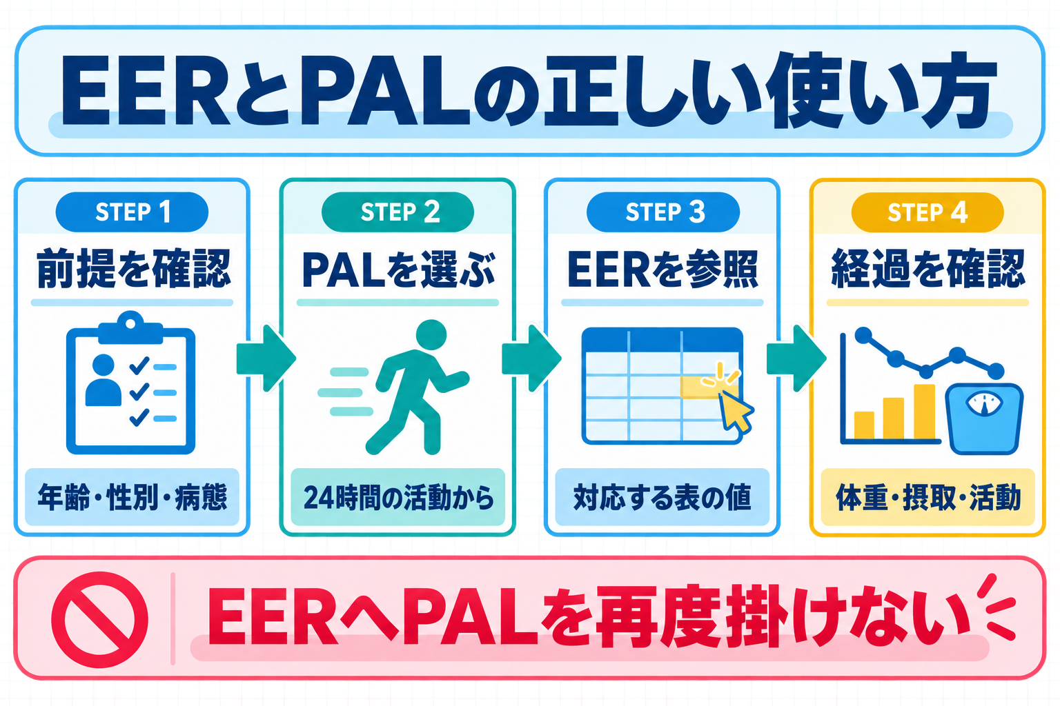 EERとPALの正しい使い方を前提確認、PAL選択、EER参照、経過確認の4ステップで示した図