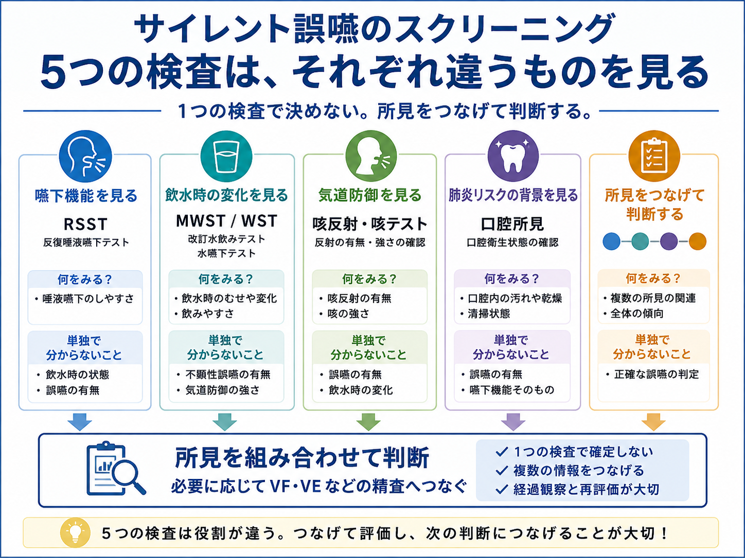 サイレント誤嚥のスクリーニングで確認する項目の役割を整理した図版。RSST、MWST・WST、咳反射・咳テスト、口腔所見を分け、1つの検査で決めず所見を組み合わせて判断する流れを示している。