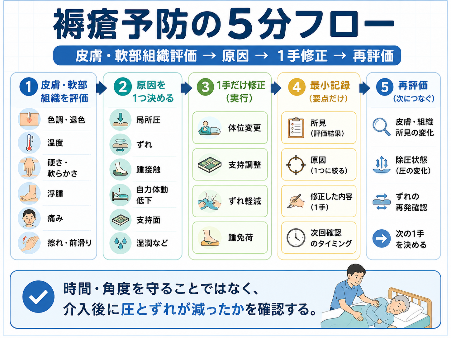 褥瘡予防の5分フローを示した図版。皮膚・軟部組織評価から原因を1つ決め、1手修正、最小記録、再評価へ進む流れ