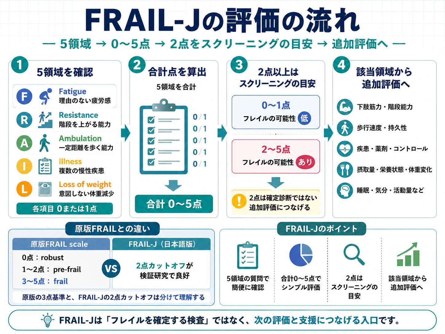 FRAIL-Jの5領域、0〜5点、2点カットオフ、追加評価への流れを整理した図