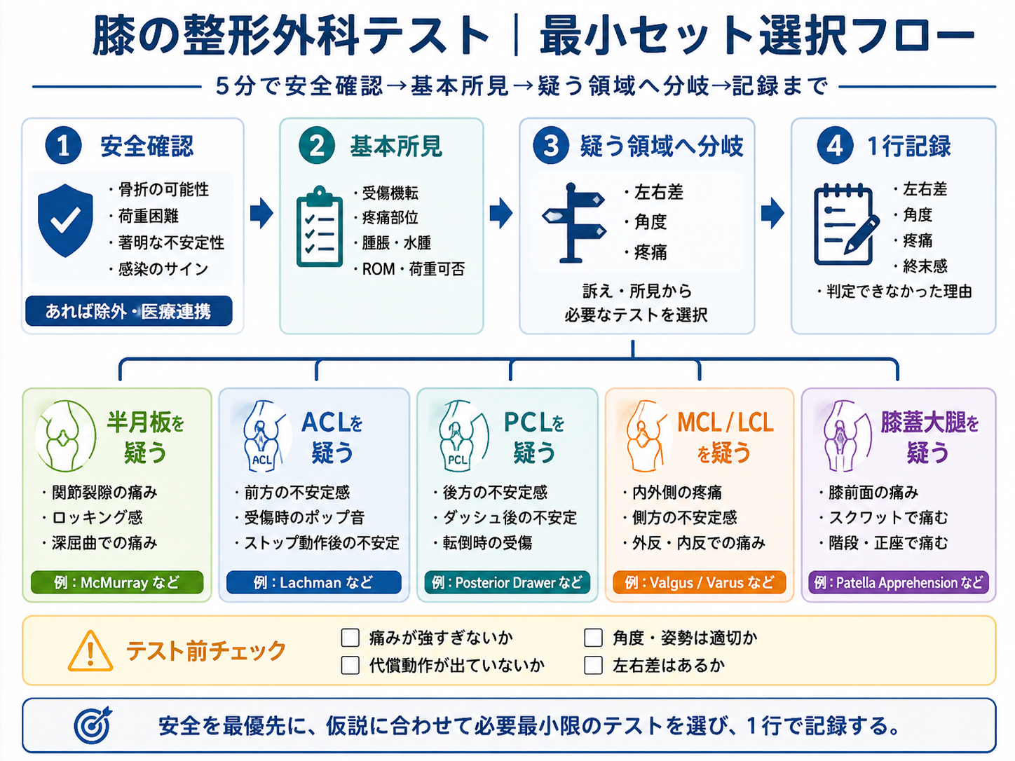 膝の整形外科テストの最小セット選択フロー。安全確認、基本所見、疑う領域への分岐、1行記録の順に整理