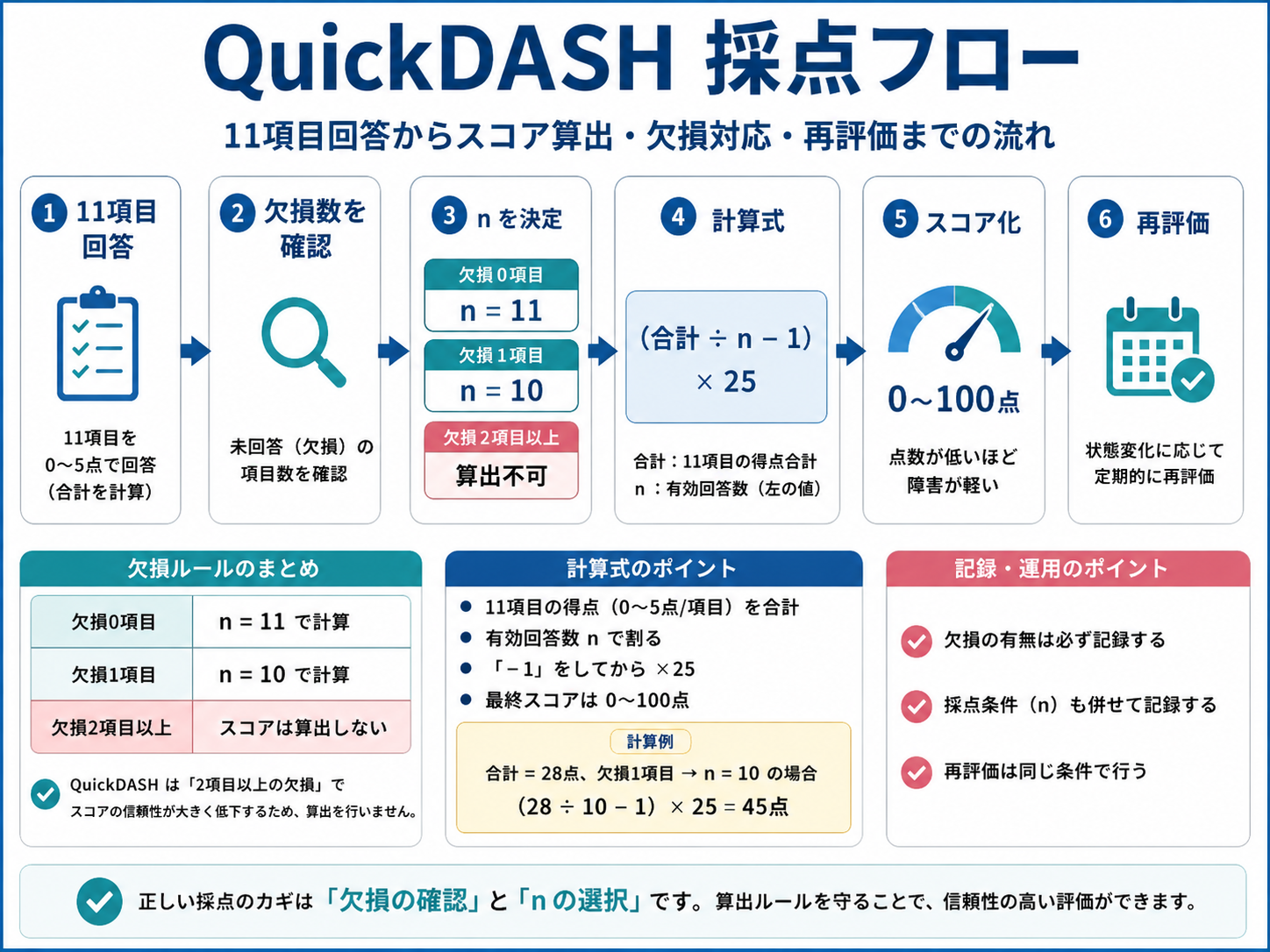 QuickDASHの採点フローと欠損時のnの決め方