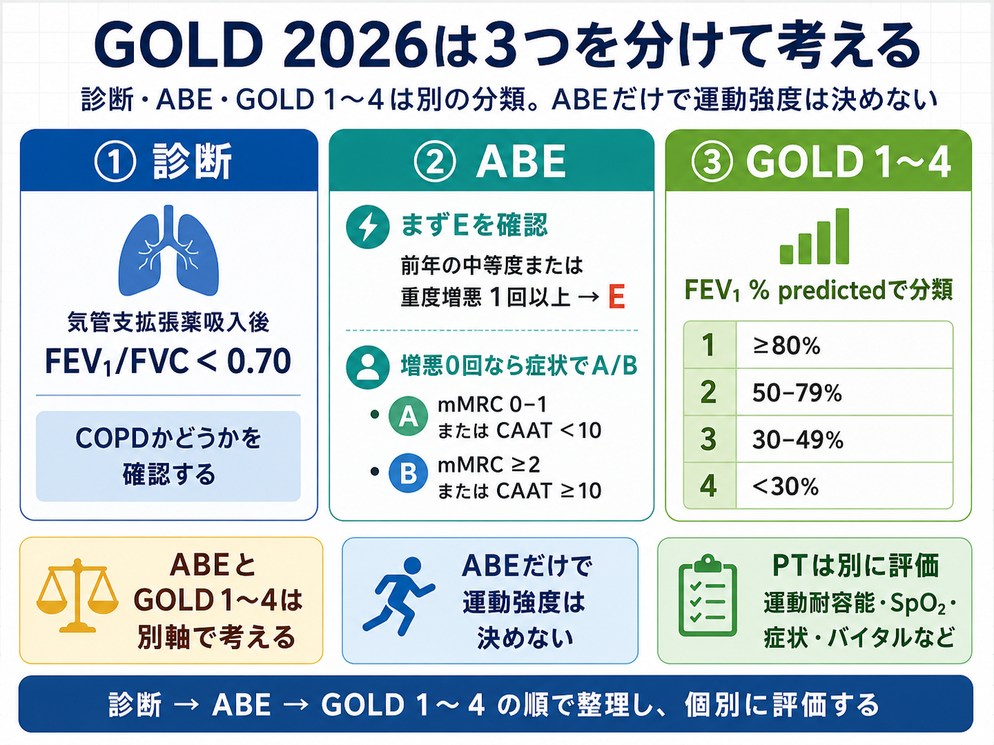 GOLD 2026の診断・ABE・GOLD 1〜4の違いとPT評価の考え方