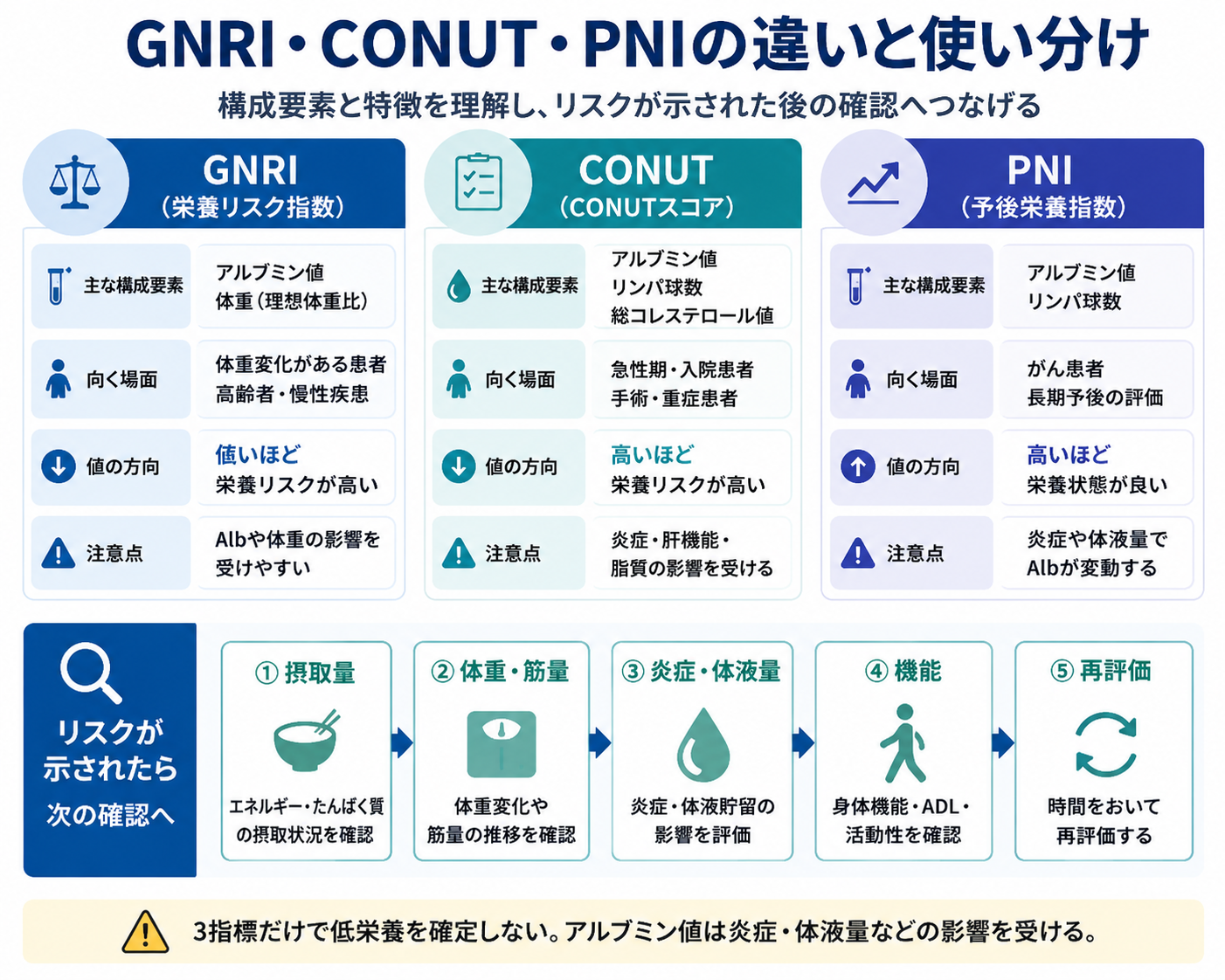 GNRI・CONUT・PNIの構成要素、利用場面、値の方向、注意点と、リスクが示された後に確認する摂取量・体重と筋量・炎症と体液量・機能・再評価を整理した図版