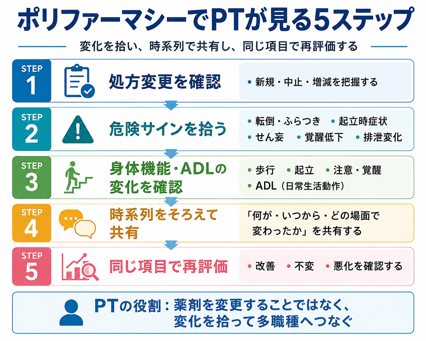 ポリファーマシーでPTが見る5ステップ。処方変更、危険サイン、身体機能・ADL、時系列共有、再評価の流れ