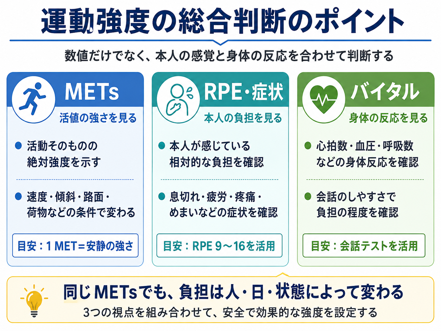 運動強度をMETs、RPEと症状、バイタルサインの3つの視点から総合判断する図版