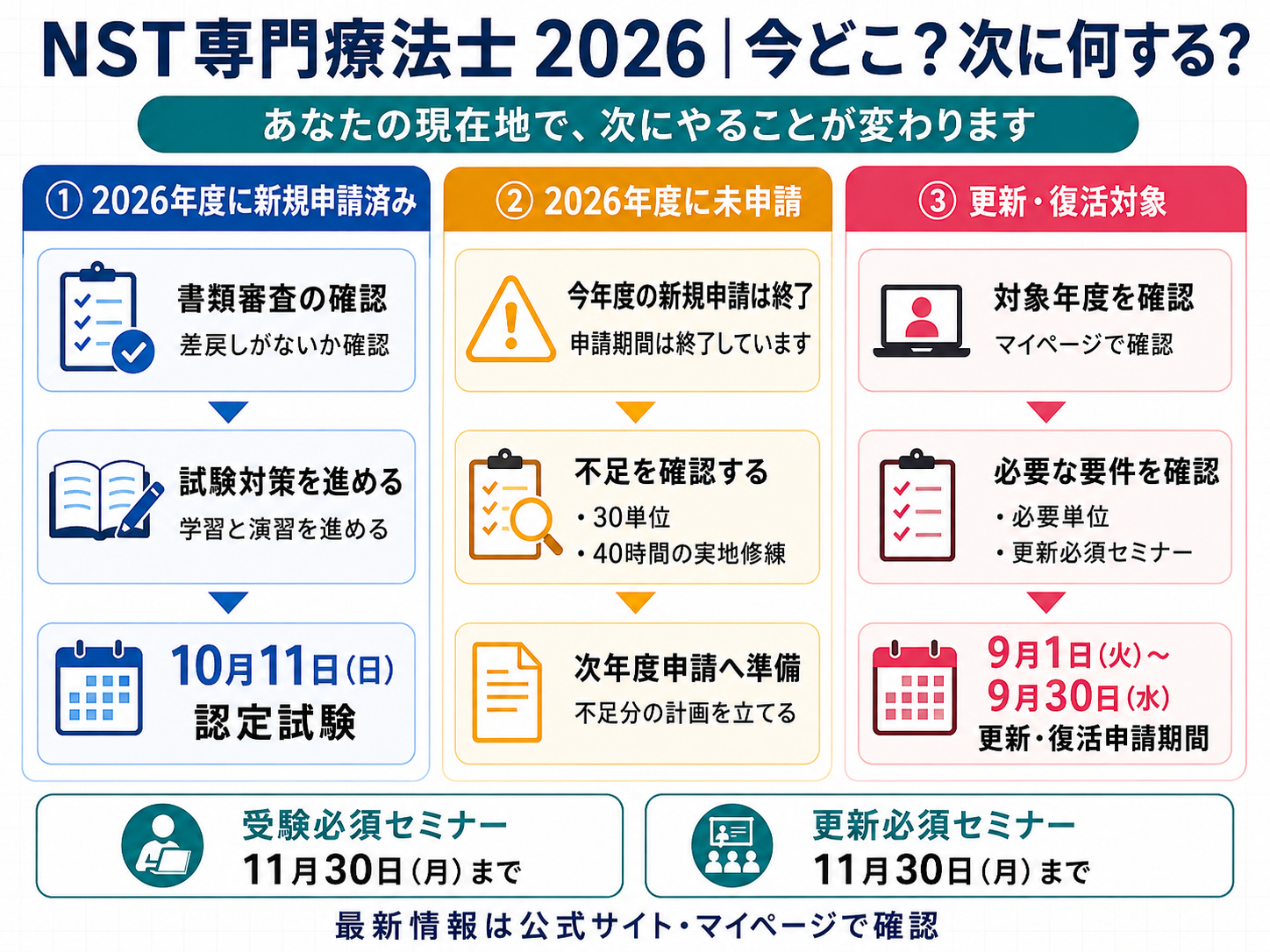 NST専門療法士2026の現在地別に、申請済み・未申請・更新復活対象の次の行動を整理した図版
