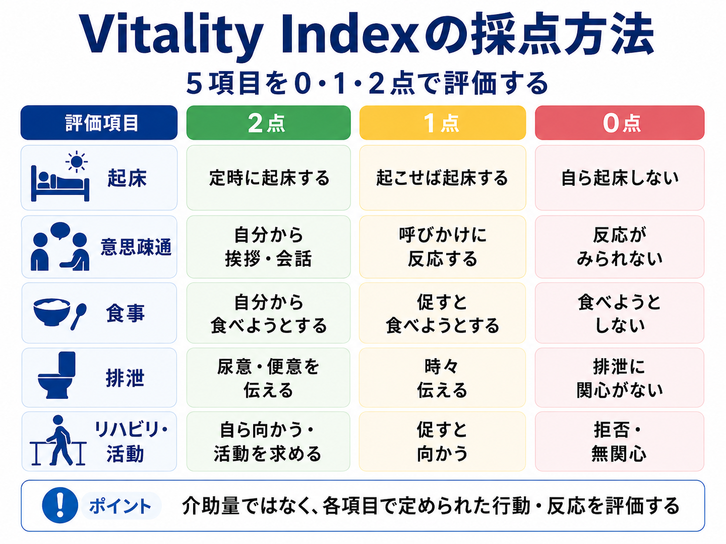 Vitality Indexの起床・意思疎通・食事・排泄・リハビリ活動の0・1・2点の採点方法