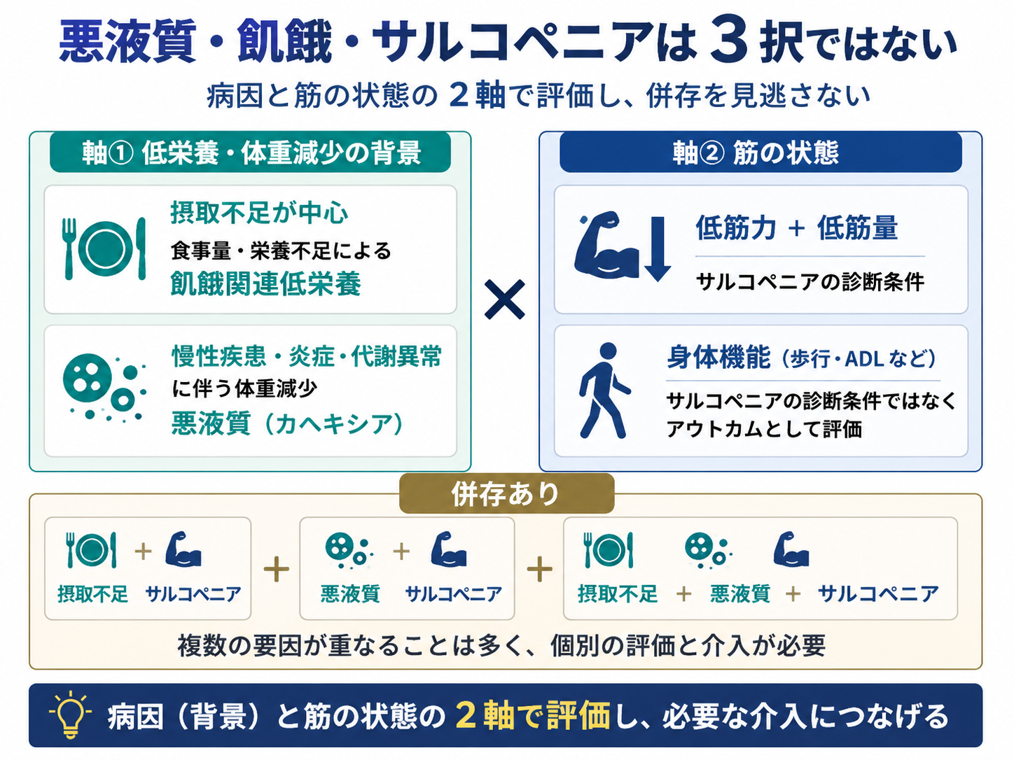 悪液質・飢餓・サルコペニアを低栄養の背景と筋の状態の2軸で整理した図