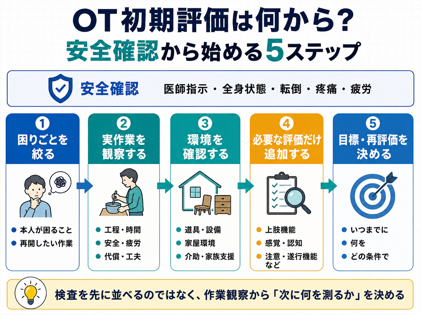 OT初期評価を安全確認から5ステップで進める流れを示した図版