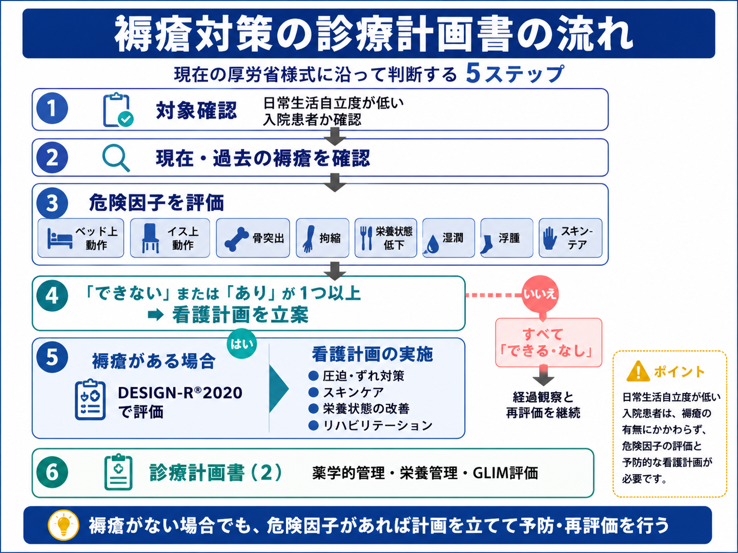 褥瘡対策に関する診療計画書の流れを示した図版