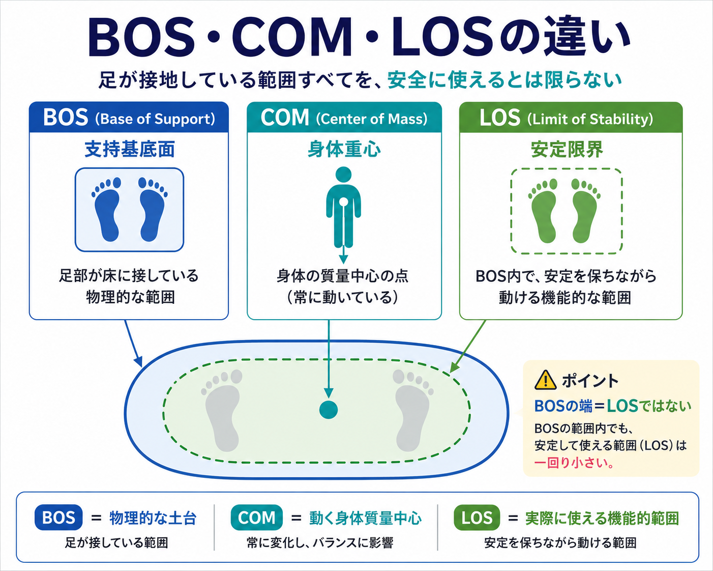 BOS・COM・LOSの違いとBOSの端がLOSとは限らないことを示した図版