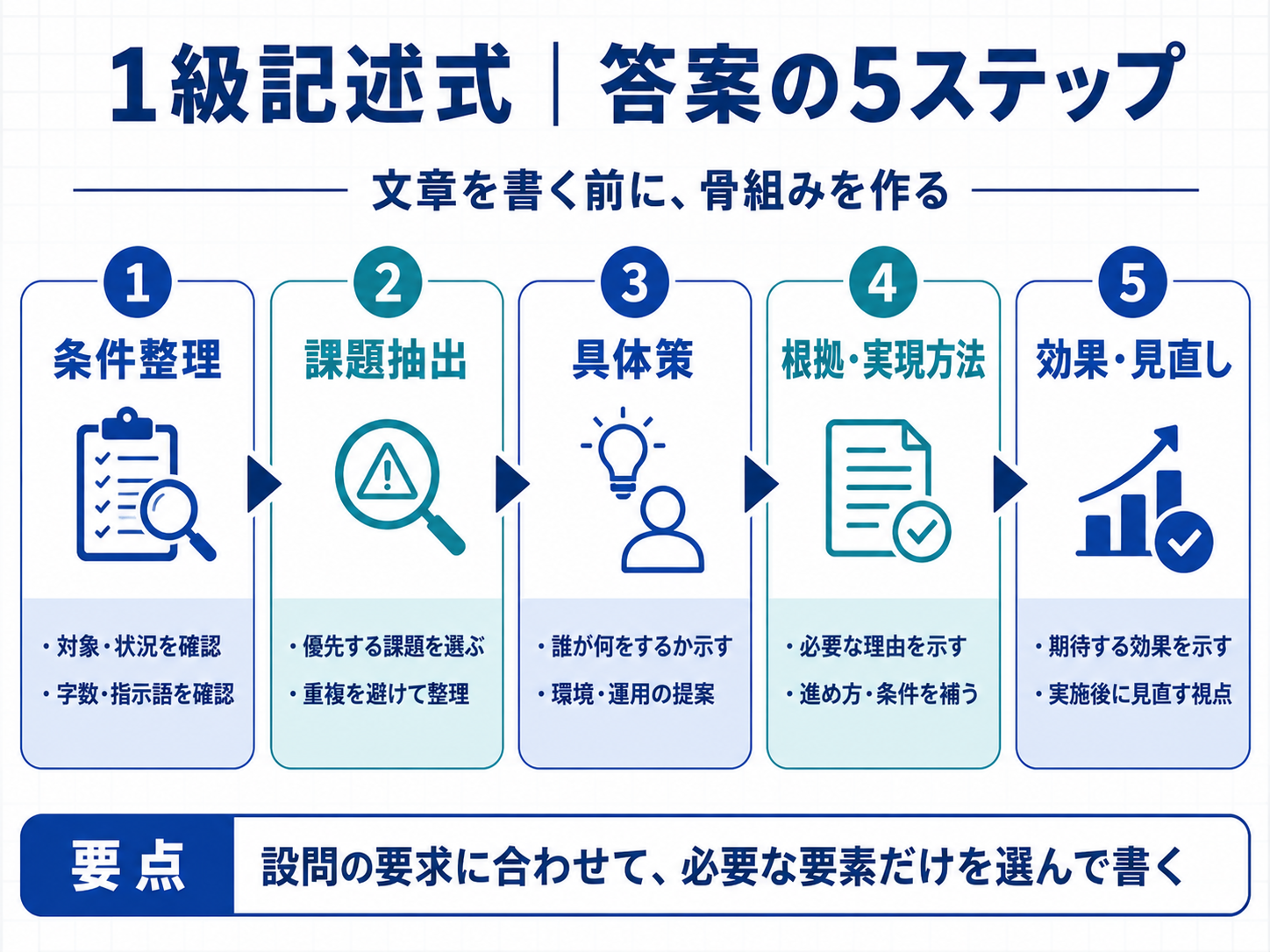 福祉住環境コーディネーター1級記述式の答案5ステップ｜条件整理、課題抽出、具体策、根拠・実現方法、効果・見直し