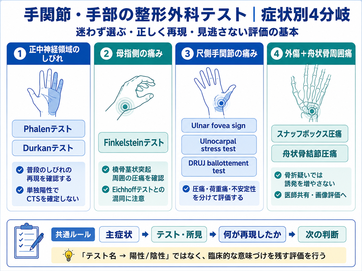手関節・手部の整形外科テストを正中神経領域のしびれ、母指側痛、尺側手関節痛、外傷後の舟状骨周囲痛の4つに分けた症状別早見図
