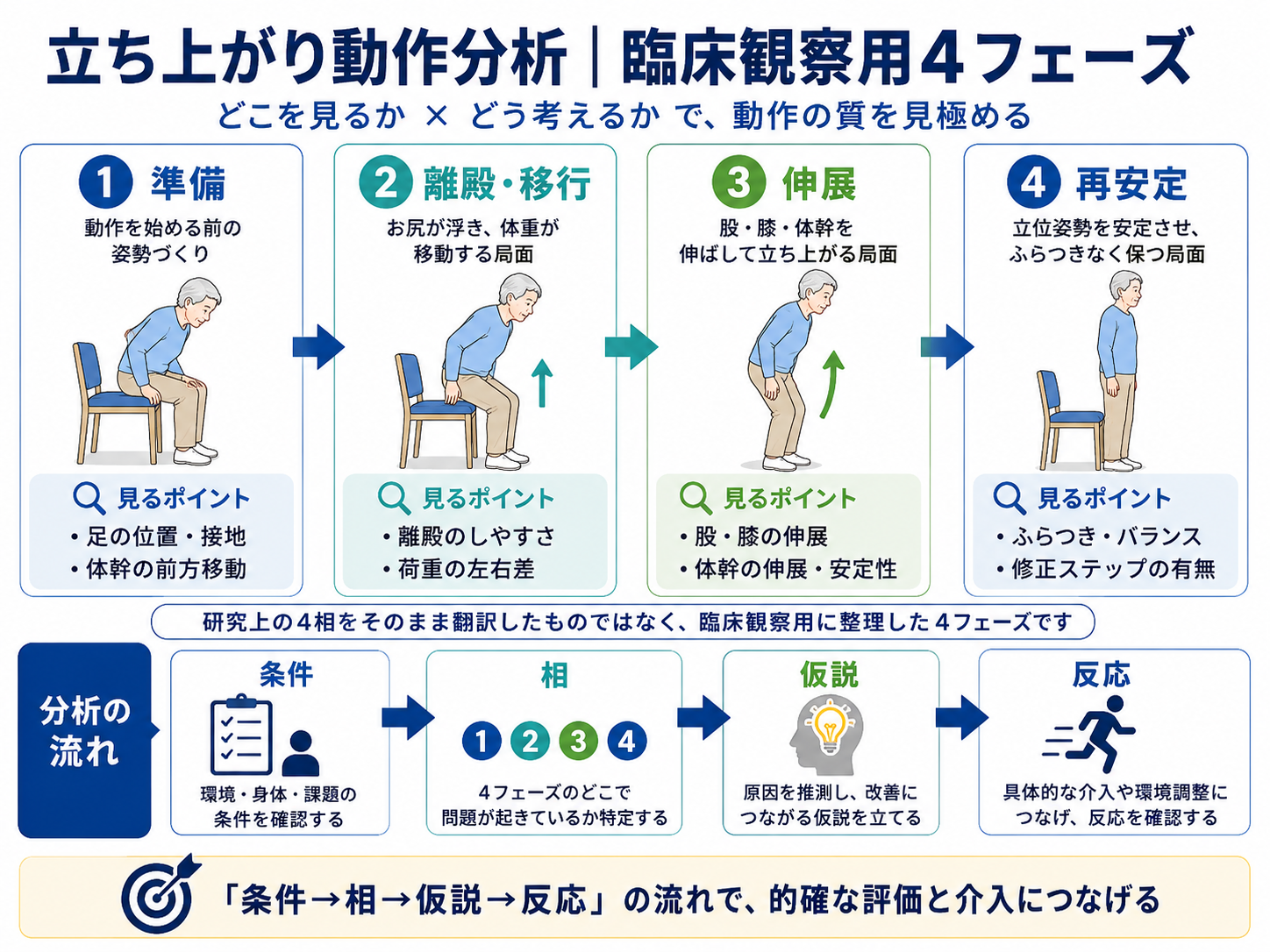 立ち上がり動作分析の臨床観察用4フェーズと条件・相・仮説・反応の分析手順を示した図版