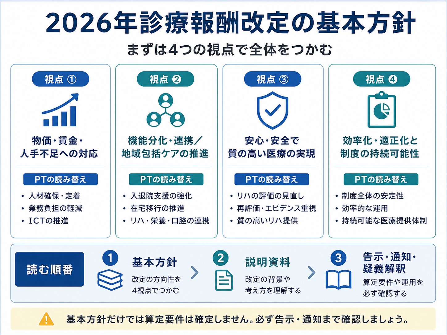 2026年診療報酬改定の基本方針を4視点と読む順番で整理した図