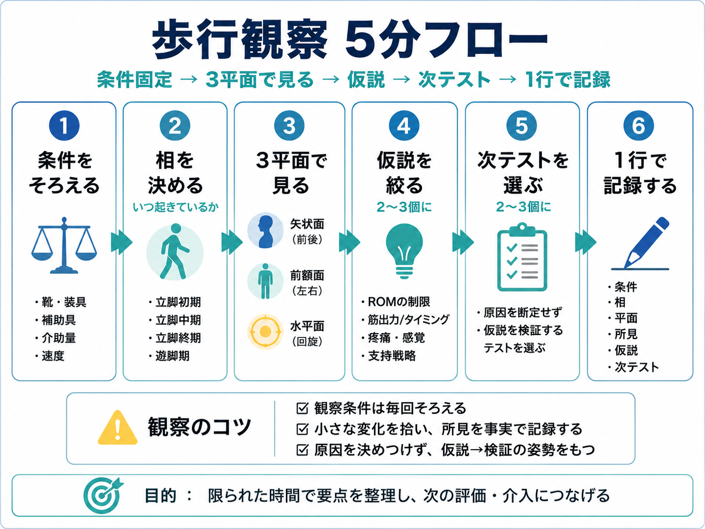 歩行観察5分フロー。条件をそろえ、相を決め、3平面で観察し、仮説、次テスト、1行記録へつなげる流れ