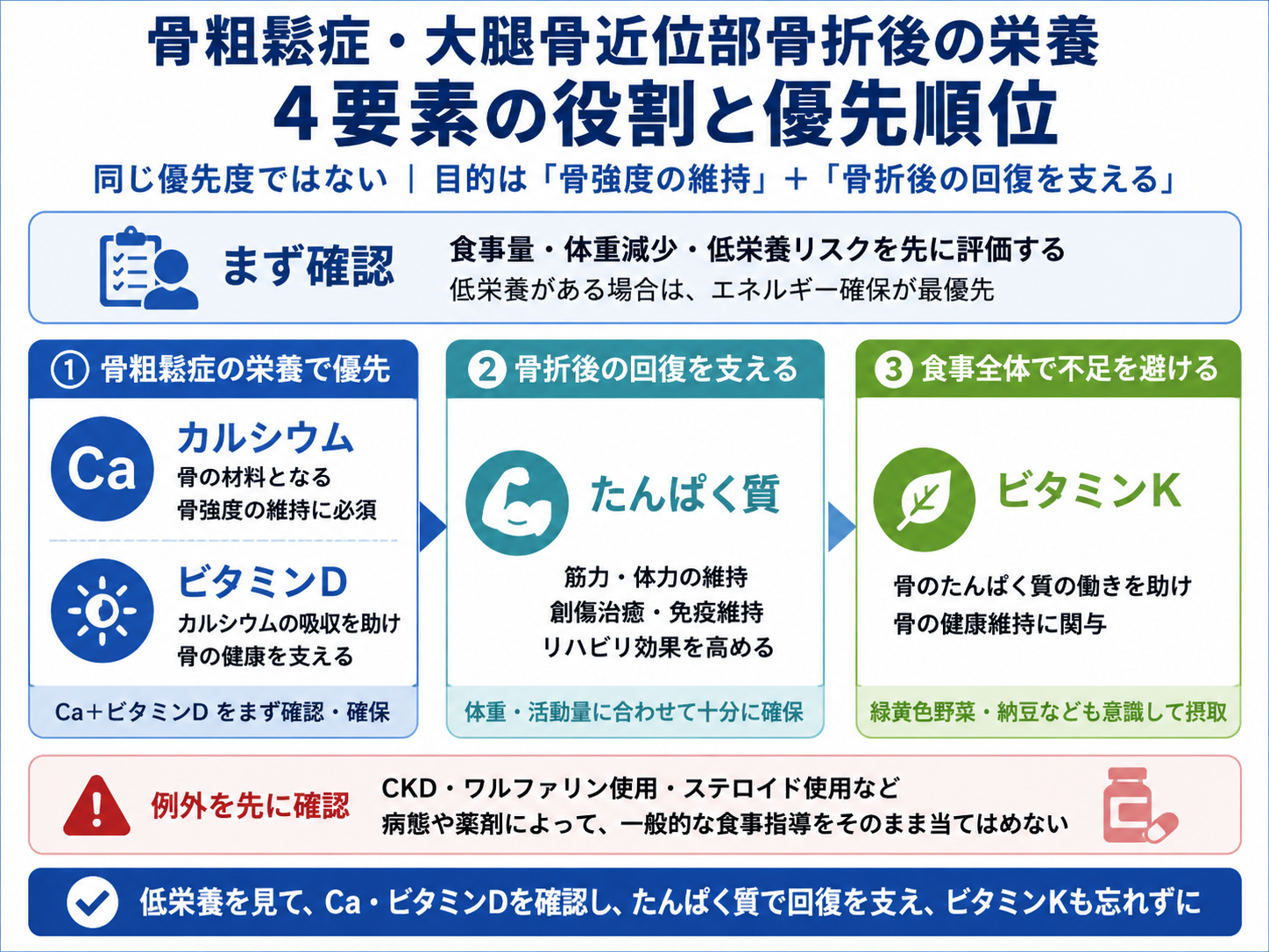 骨粗鬆症・大腿骨近位部骨折後の栄養で確認する4要素の役割と優先順位