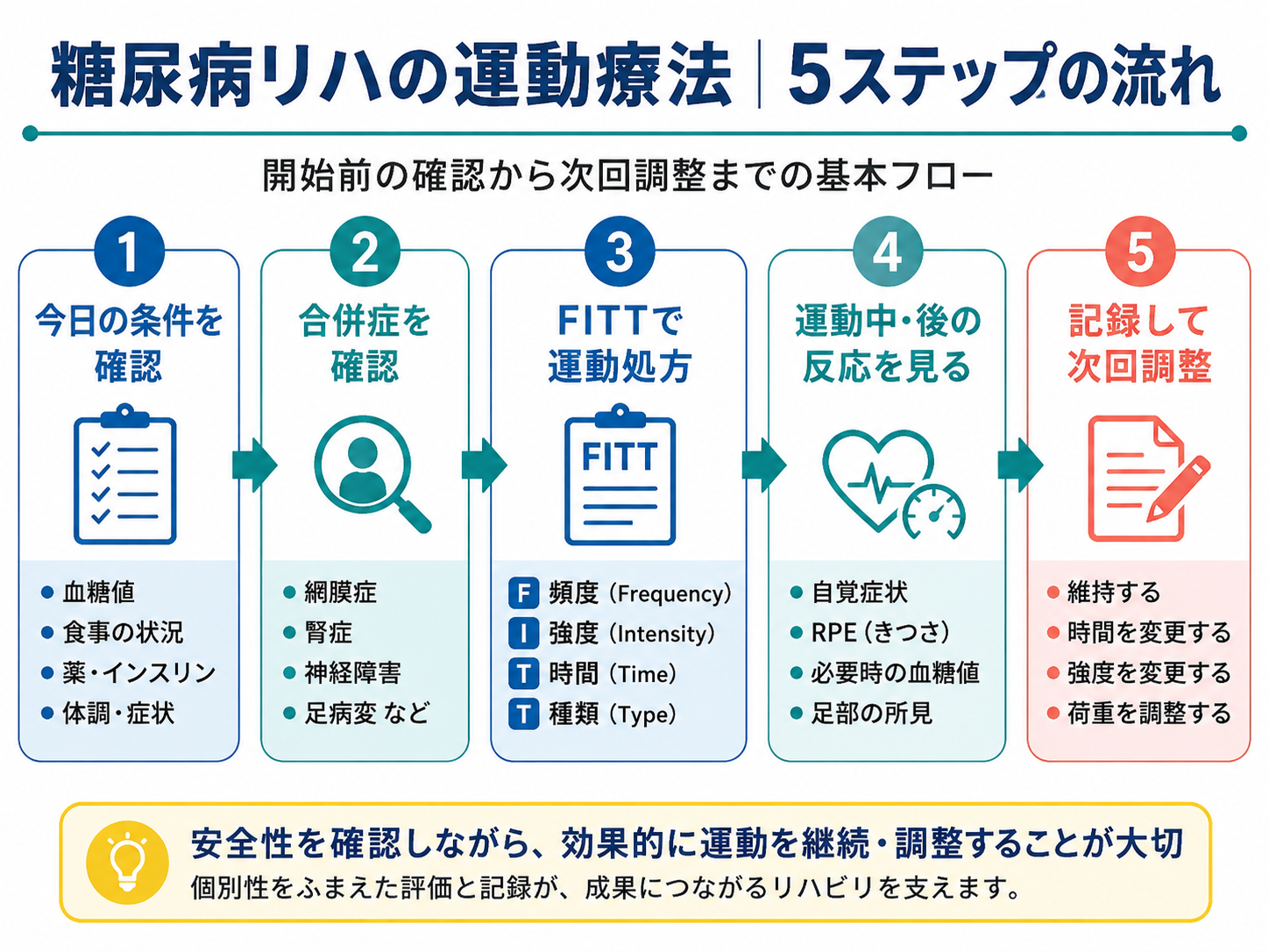 糖尿病リハの運動療法を開始前確認から次回調整まで5ステップで示した図