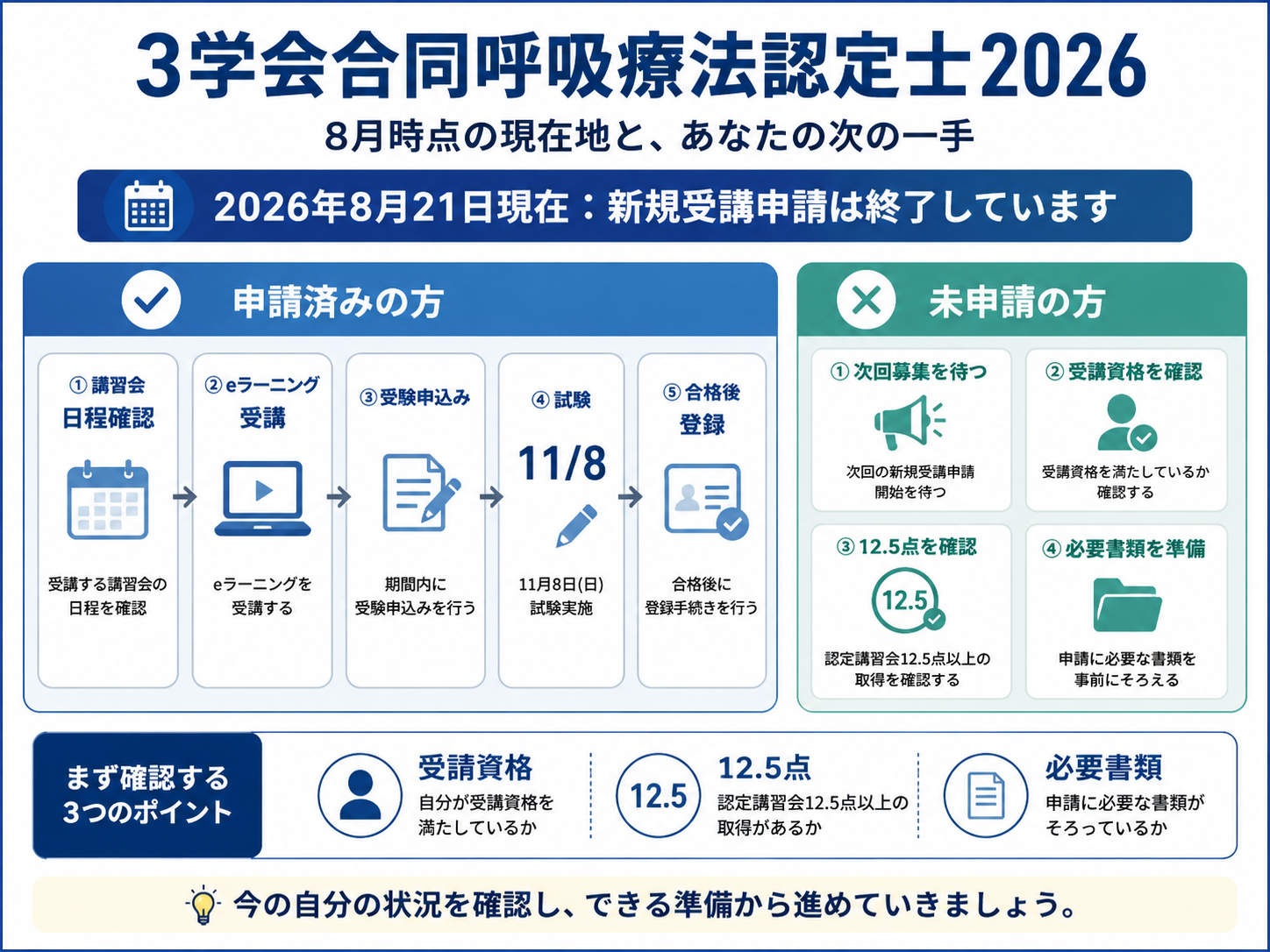 3学会合同呼吸療法認定士2026について、申請済みと未申請で次に行うことを整理した図版