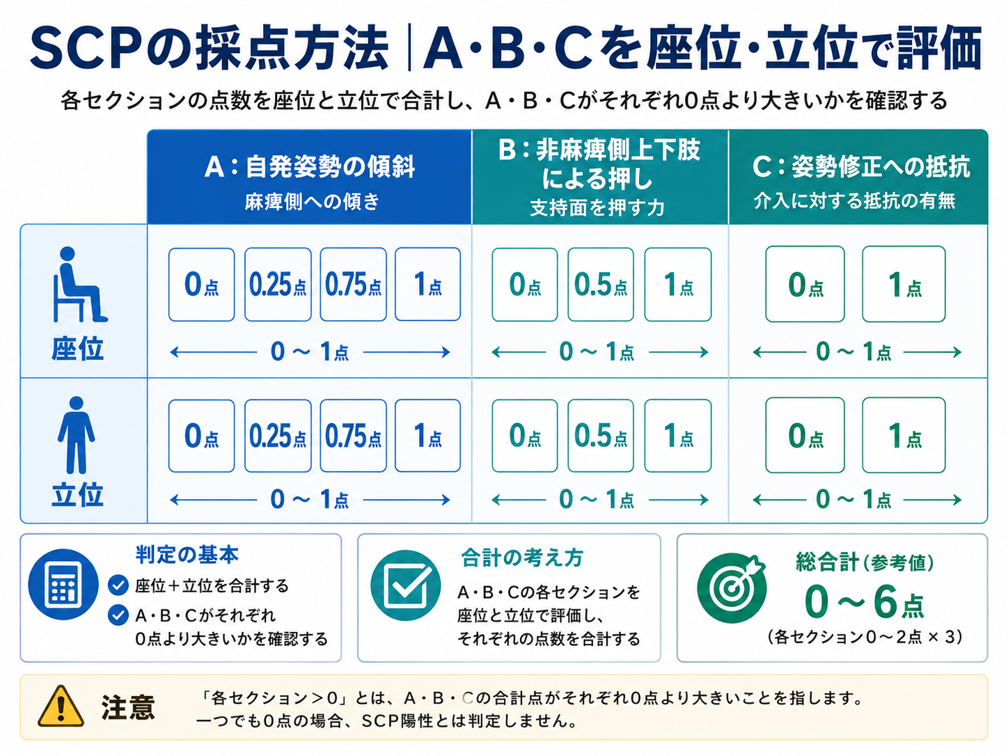 SCPの採点方法。A・B・Cを座位と立位で評価し、各セクションの合計が0点より大きいか確認する図