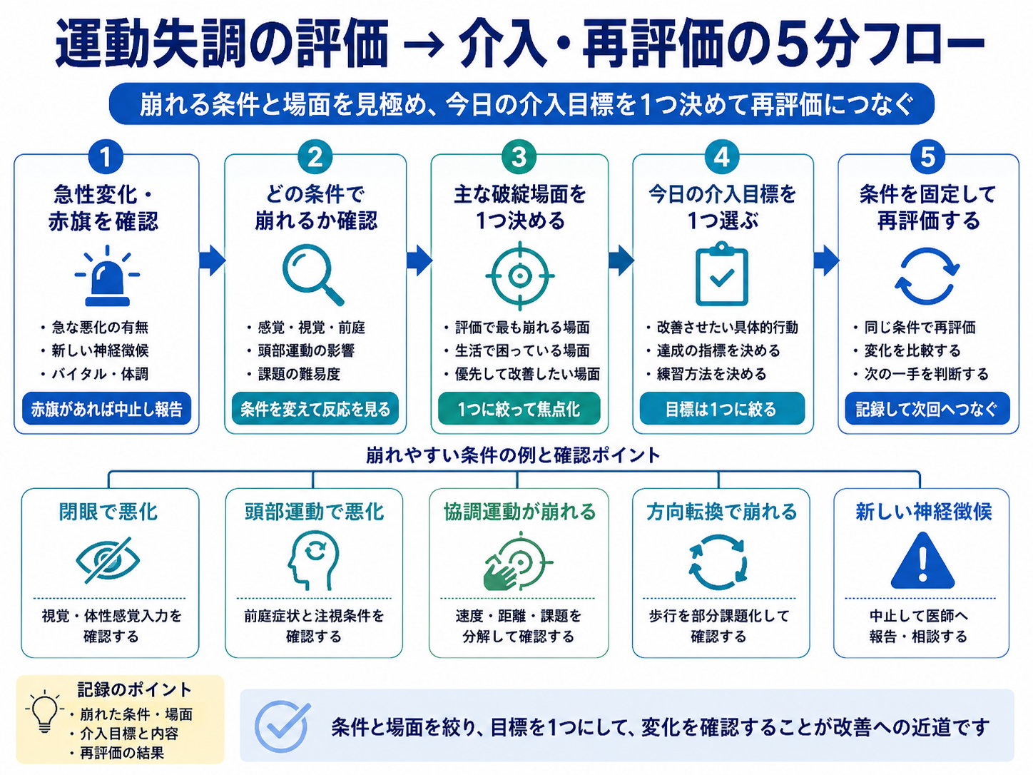 運動失調の評価から介入・再評価までの5分フロー。急性変化と赤旗を確認し、崩れる条件と主な破綻場面を見極め、介入目標を1つ決めて同じ条件で再評価する流れを示す図版