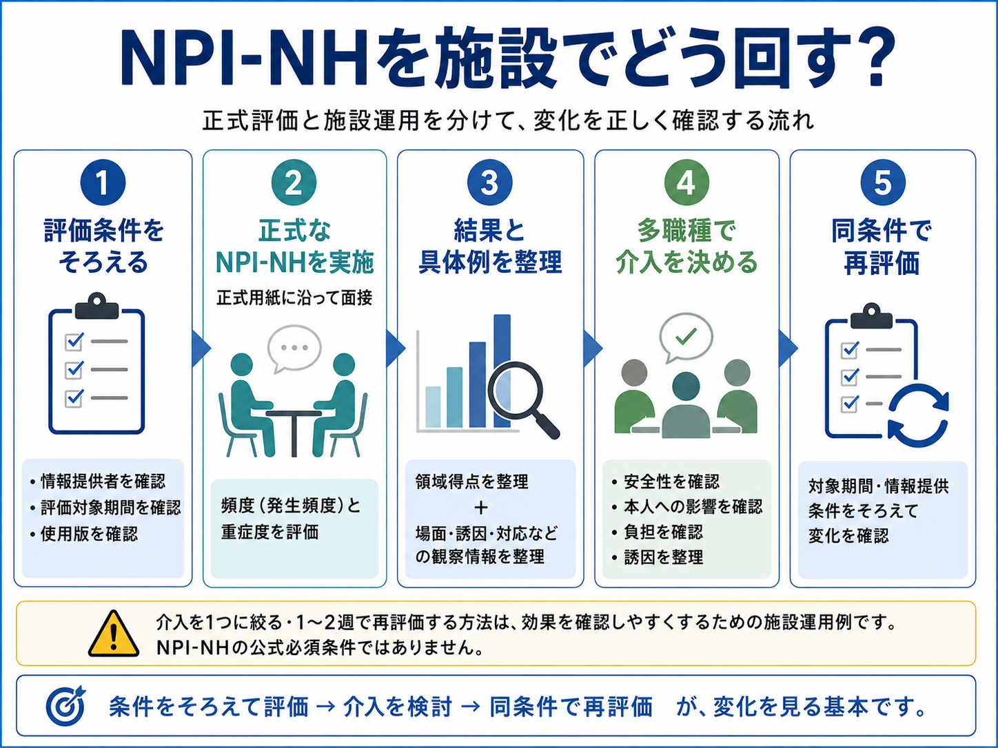 NPI-NHを施設で回す流れを、評価条件、正式評価、結果整理、多職種介入、再評価の5ステップで示した図版