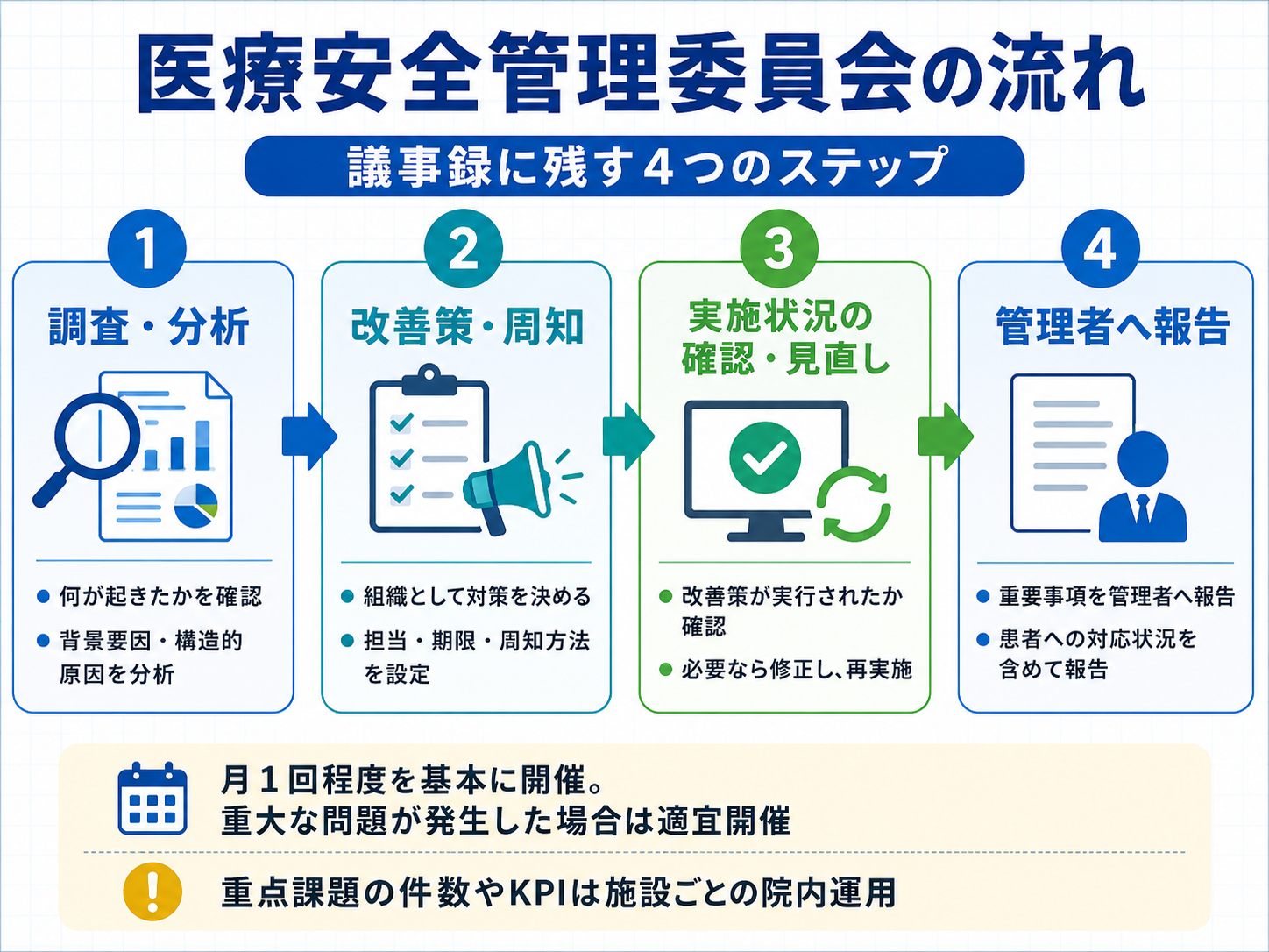 医療安全管理委員会で議事録に残す4つのステップ。調査・分析、改善策・周知、実施状況の確認・見直し、管理者への報告
